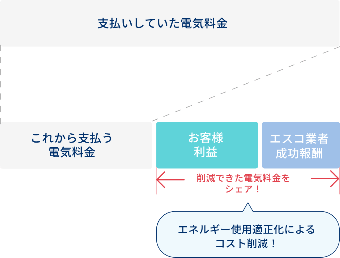 お客様の利益が生まれる成功報酬型