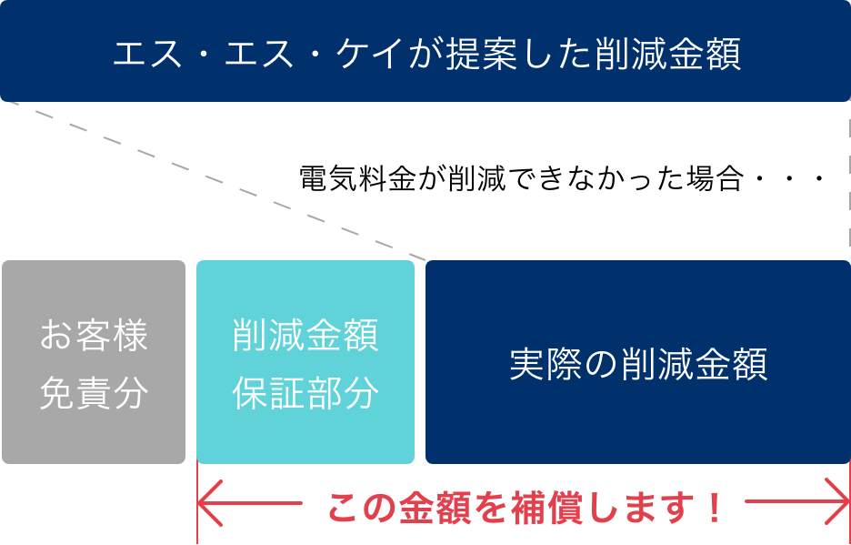 削減額補償制度