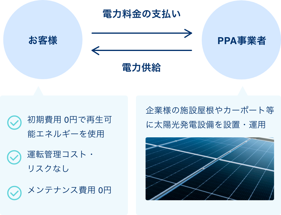 法人向け自家消費PPAとは？