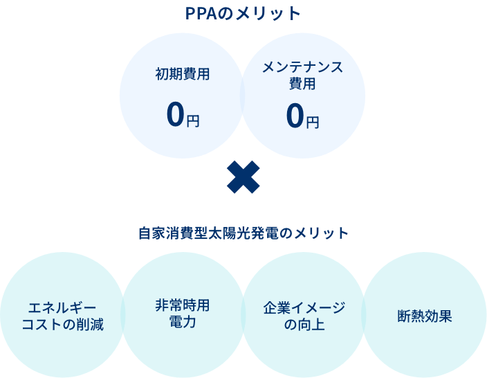 自家消費型PPAのメリット