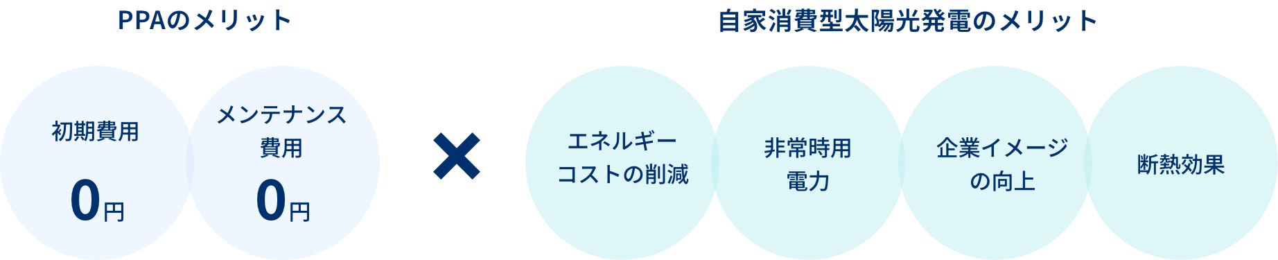 自家消費型PPAのメリット