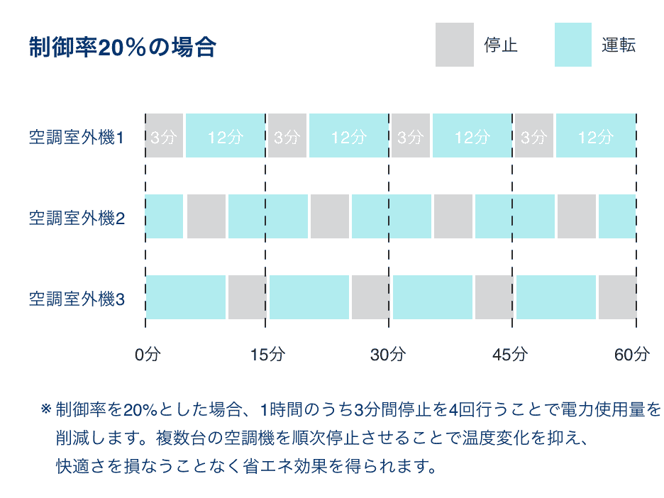 サイクリック制御