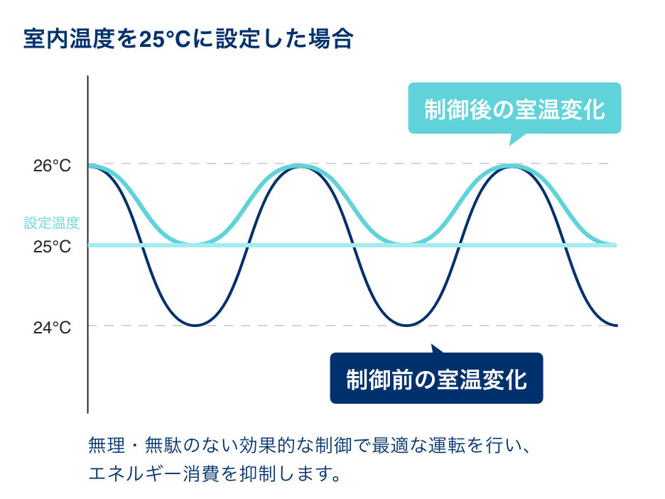 温度認識制御