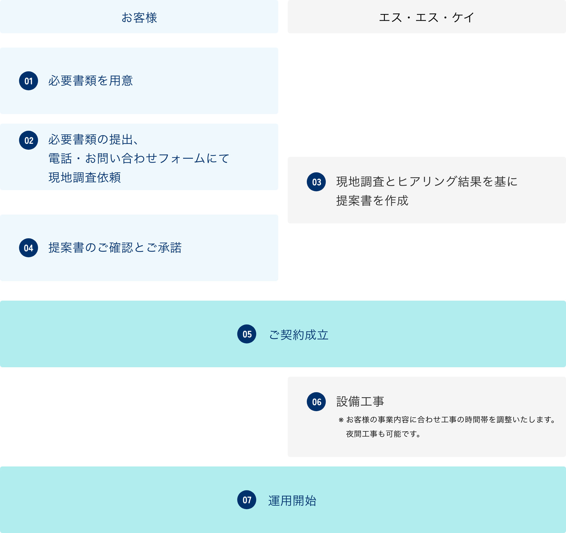 現地調査から導入までの流れ