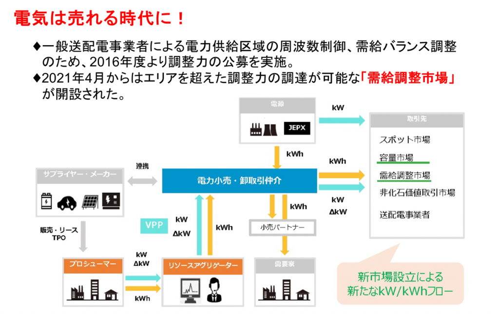 自家消費型太陽光発電設備 Ppa Vpp 株式会社エス エス ケイ
